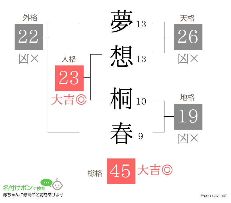 夢想 桐春さんの姓名判断結果