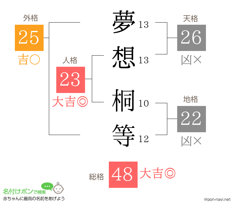 夢想 桐等さんの姓名判断結果