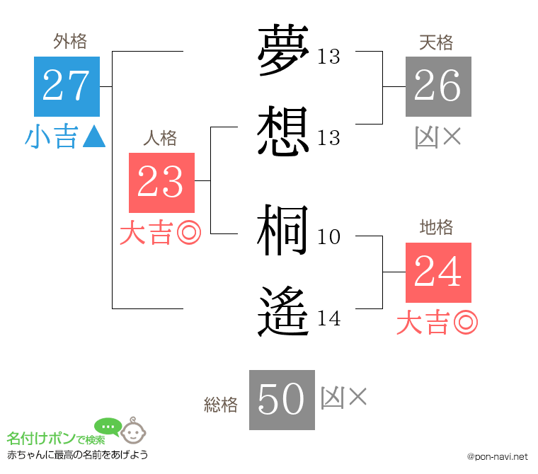 夢想 桐遙さんの姓名判断結果