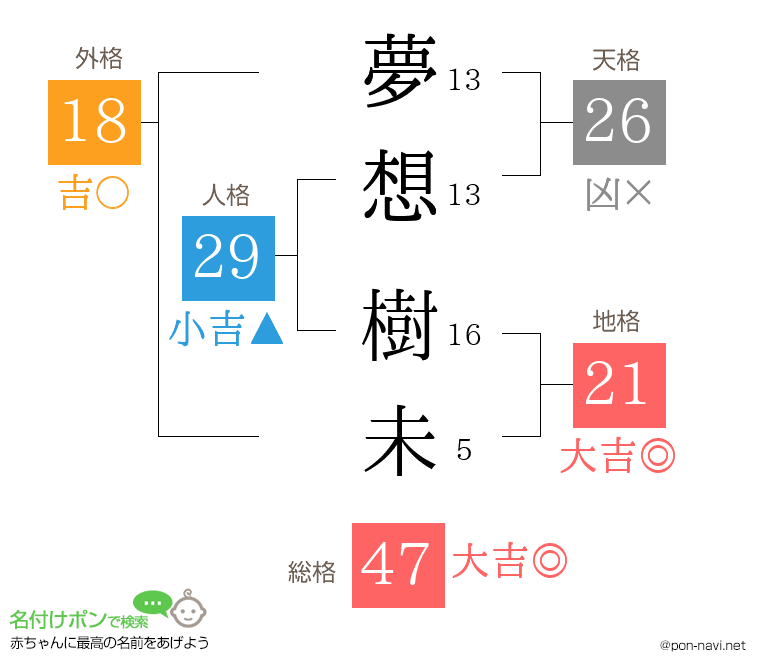 夢想 樹未さんの姓名判断結果
