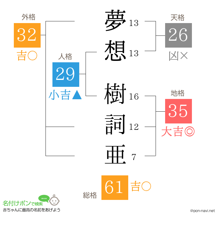夢想 樹詞亜さんの姓名判断結果