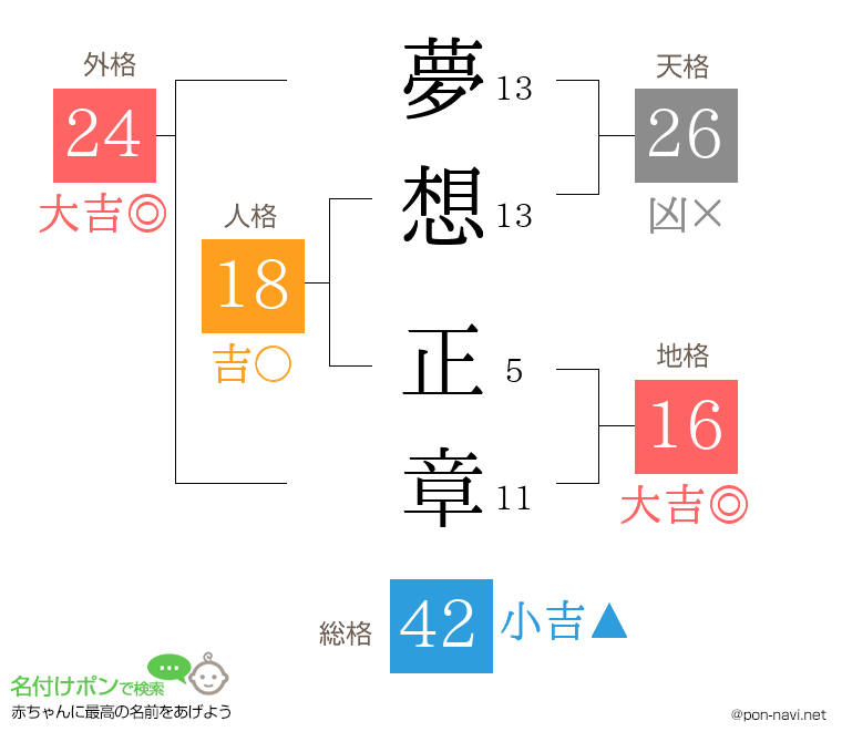 夢想 正章さんの姓名判断結果