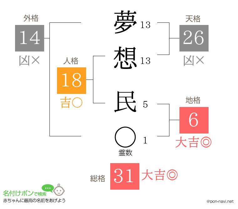 夢想 民さんの姓名判断結果