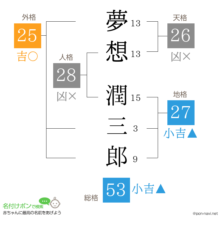 夢想 潤三郎さんの姓名判断結果