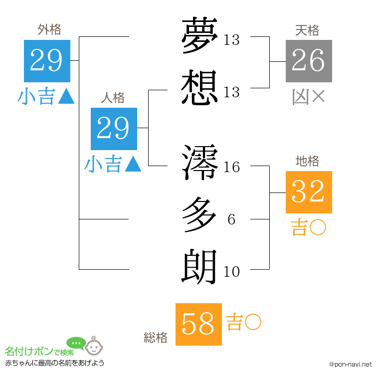 夢想 澪多朗さんの姓名判断結果