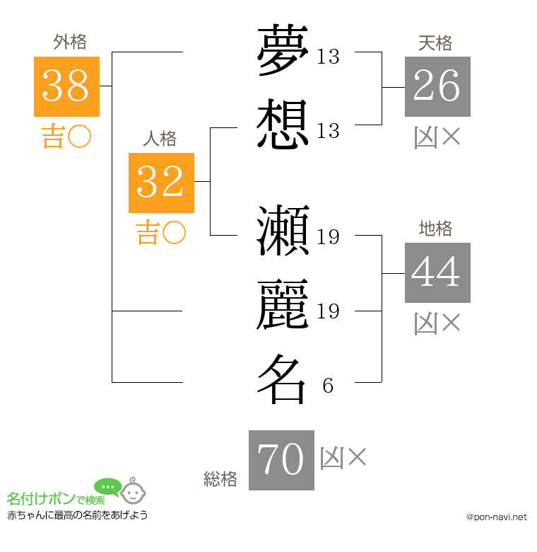 夢想 瀬麗名さんの姓名判断結果