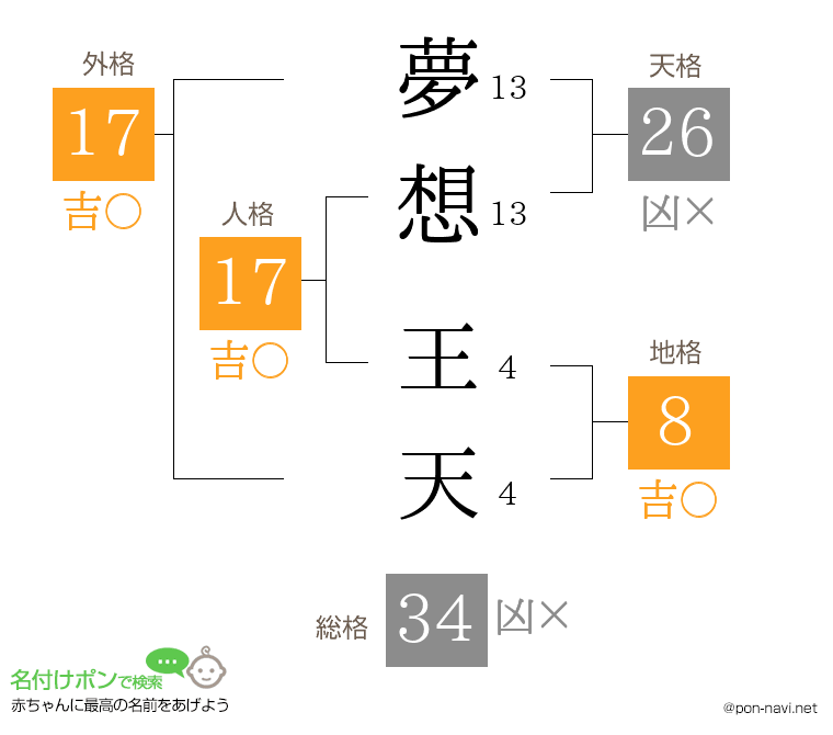 夢想 王天さんの姓名判断結果