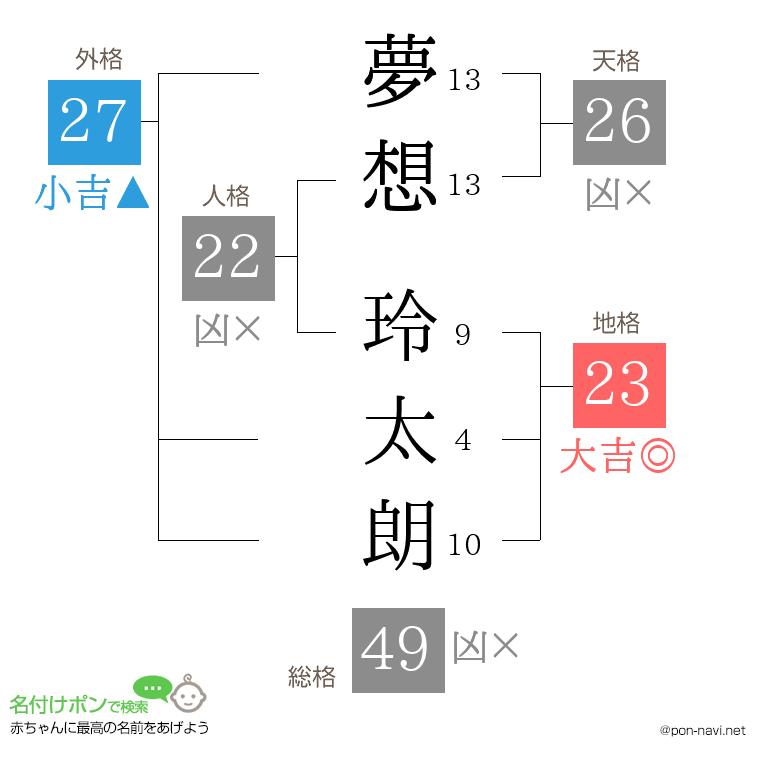 夢想 玲太朗さんの姓名判断結果