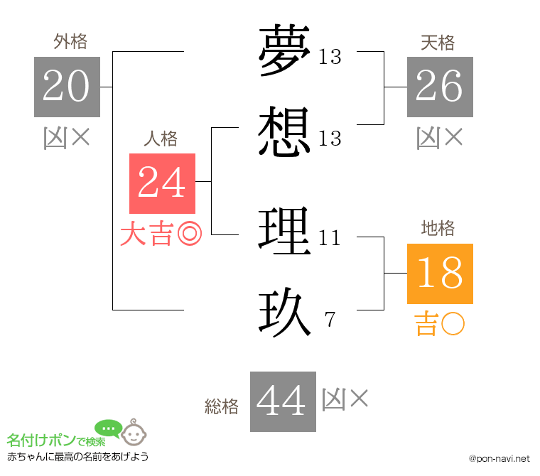 夢想 理玖さんの姓名判断結果