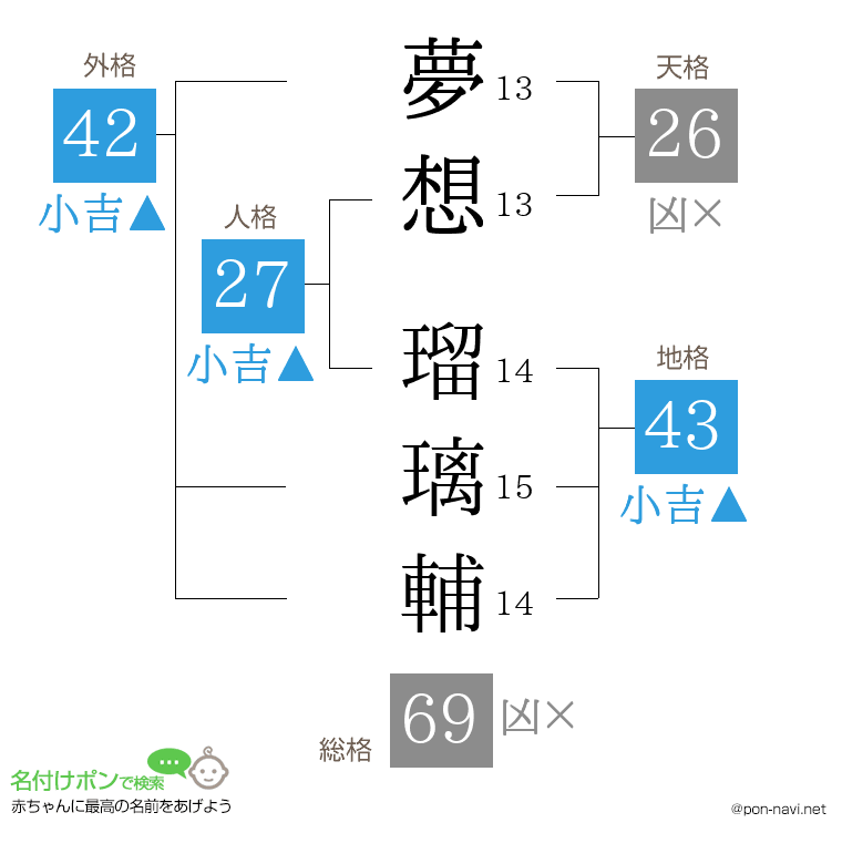 夢想 瑠璃輔さんの姓名判断結果