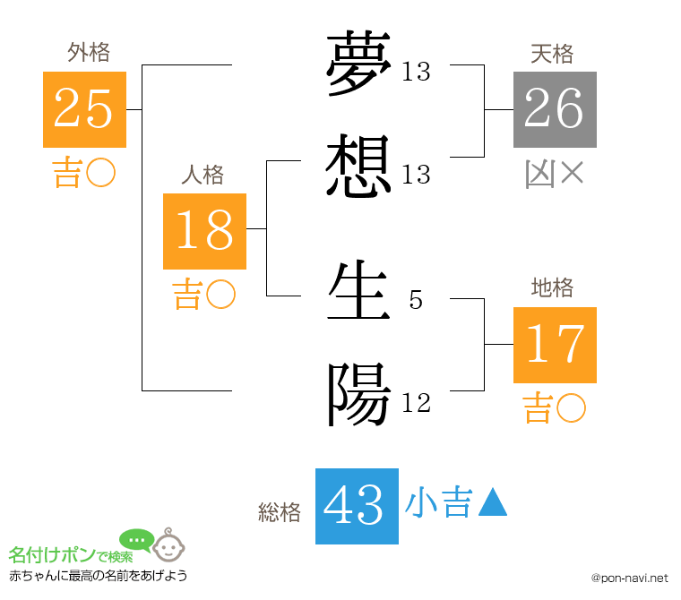 夢想 生陽さんの姓名判断結果