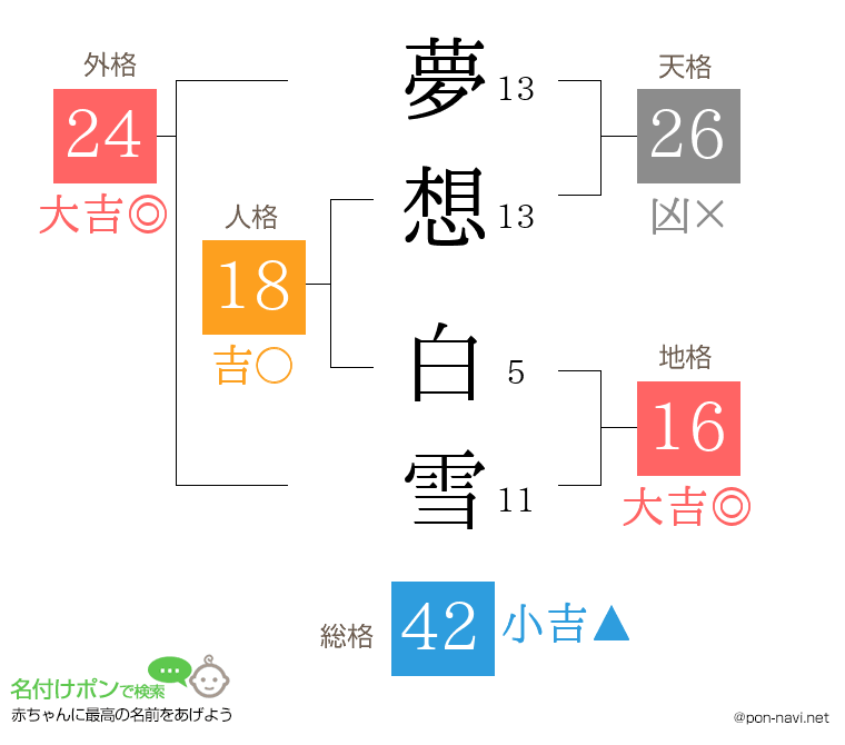 夢想 白雪さんの姓名判断結果