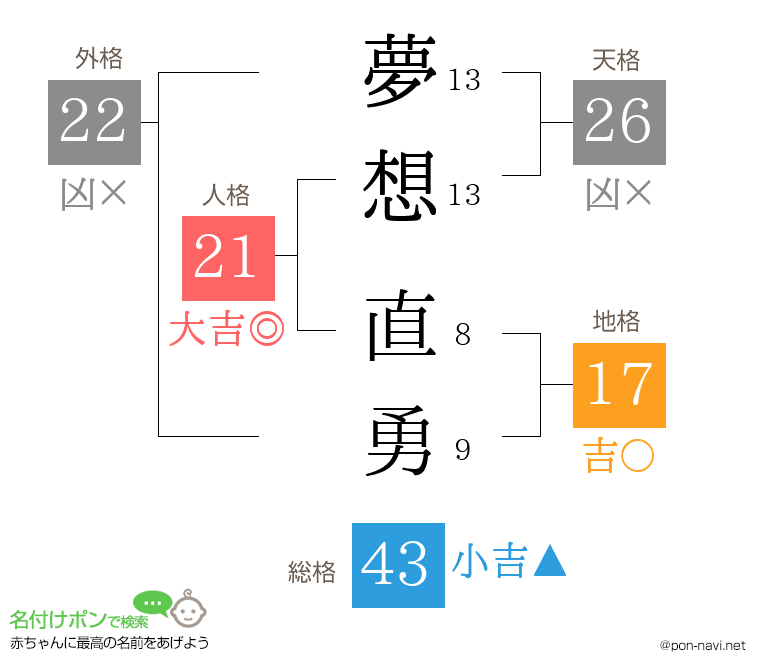夢想 直勇さんの姓名判断結果