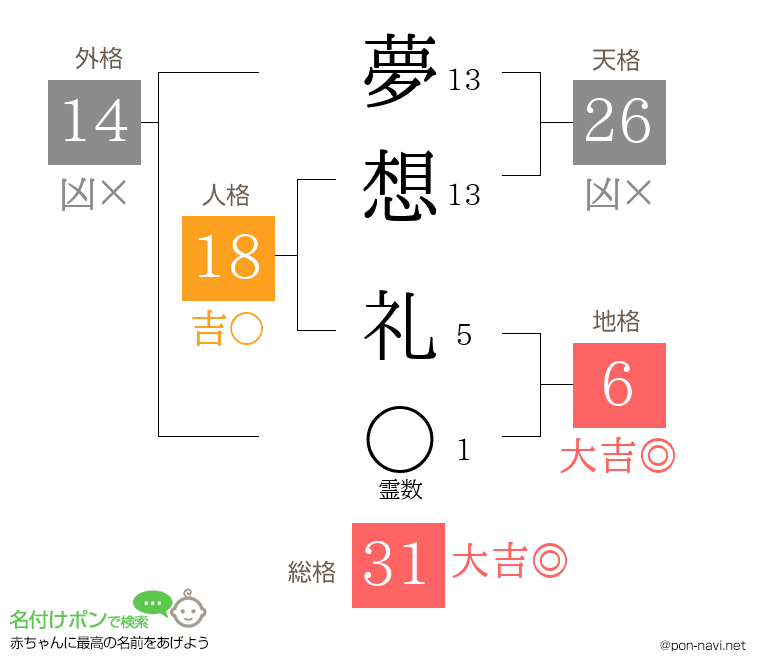 夢想 礼さんの姓名判断結果