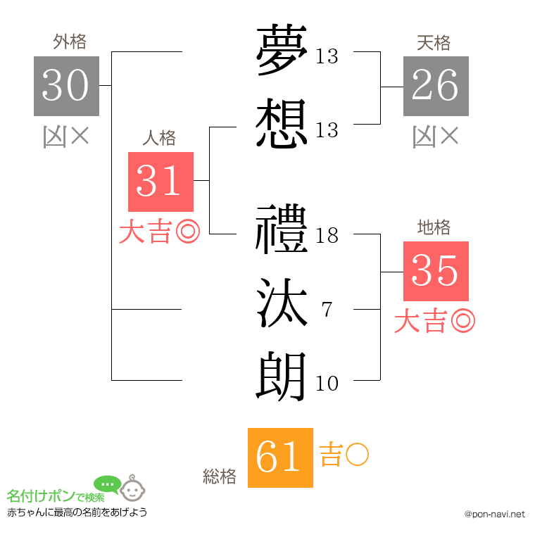 夢想 禮汰朗さんの姓名判断結果
