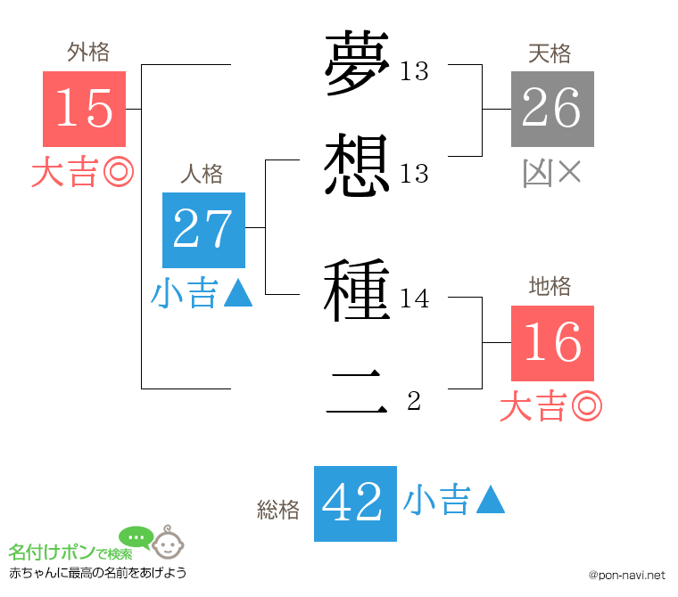 夢想 種二さんの姓名判断結果