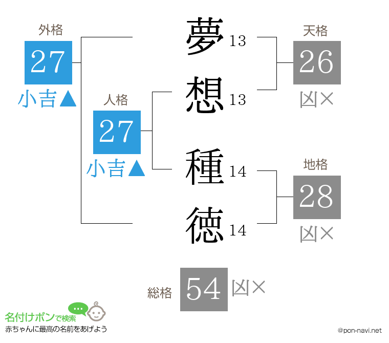 夢想 種徳さんの姓名判断結果