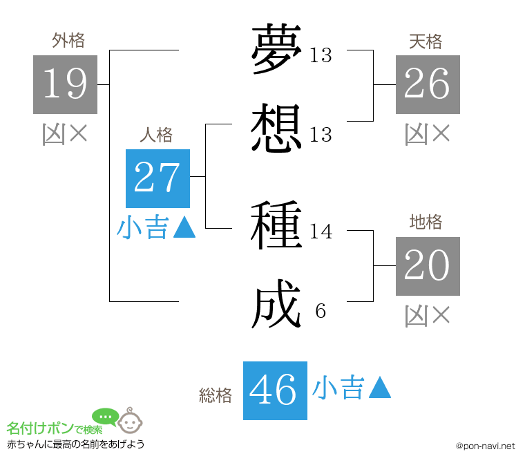 夢想 種成さんの姓名判断結果