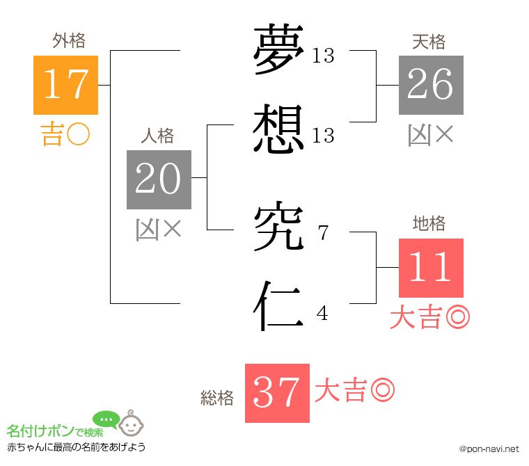 夢想 究仁さんの姓名判断結果