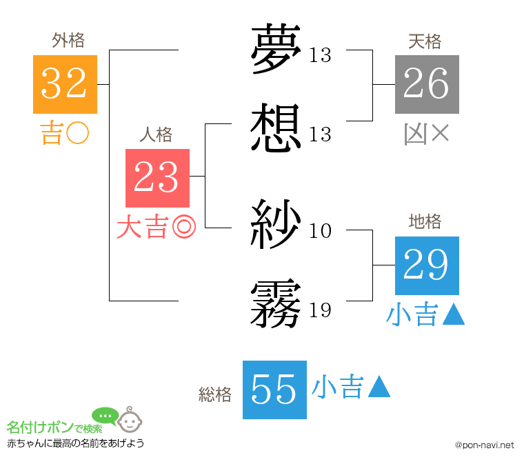 夢想 紗霧さんの姓名判断結果