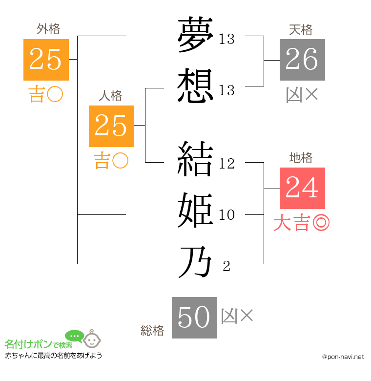 夢想 結姫乃さんの姓名判断結果