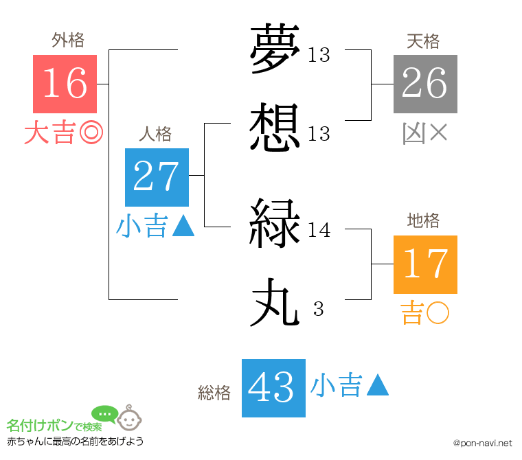 夢想 緑丸さんの姓名判断結果