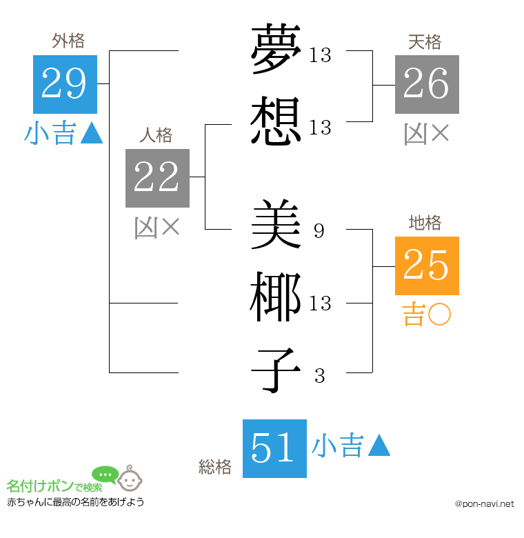 夢想 美椰子さんの姓名判断結果