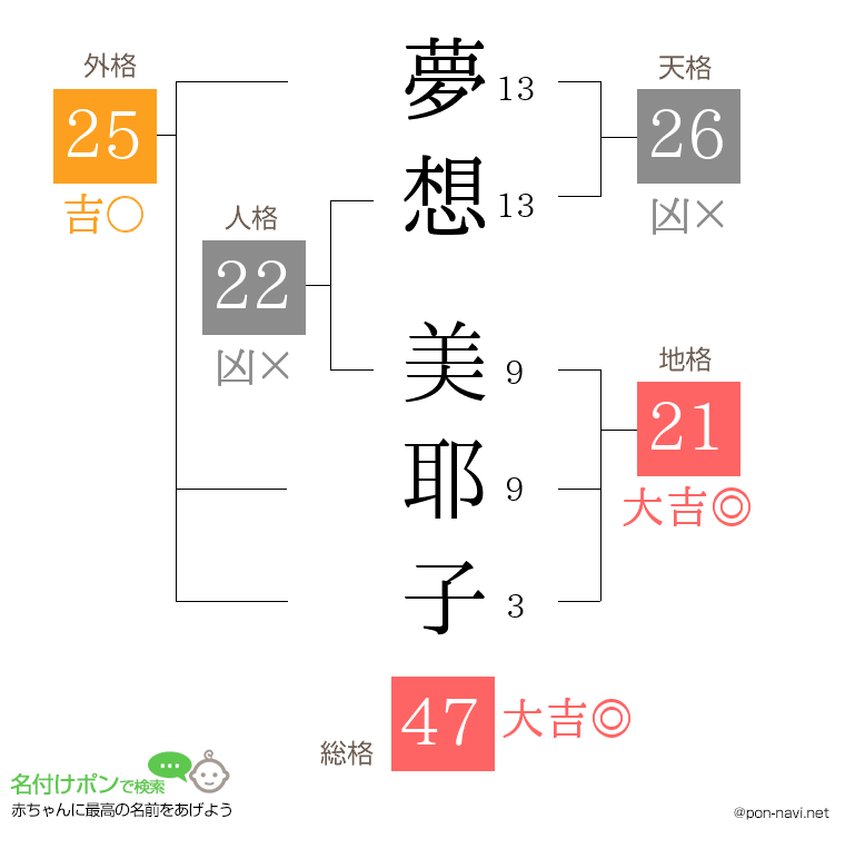 夢想 美耶子さんの姓名判断結果