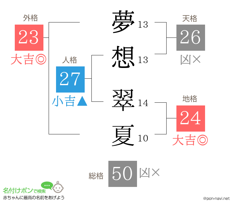 夢想 翠夏さんの姓名判断結果