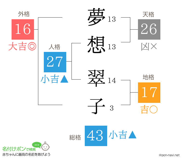 夢想 翠子さんの姓名判断結果