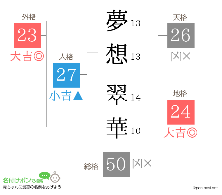 夢想 翠華さんの姓名判断結果