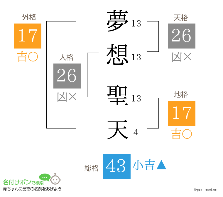 夢想 聖天さんの姓名判断結果