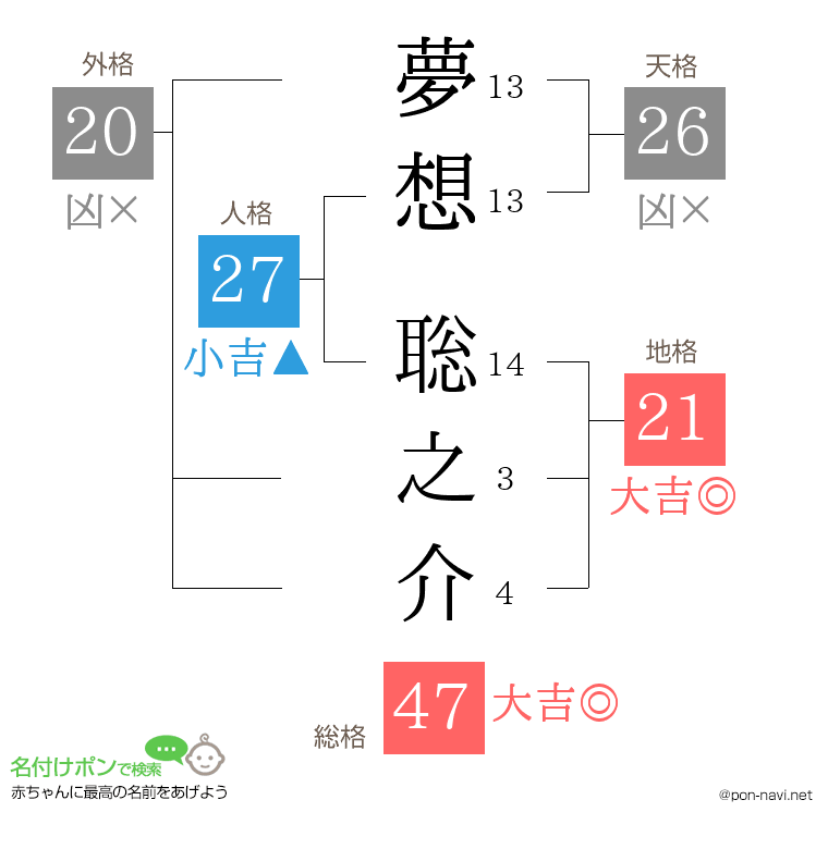 夢想 聡之介さんの姓名判断結果
