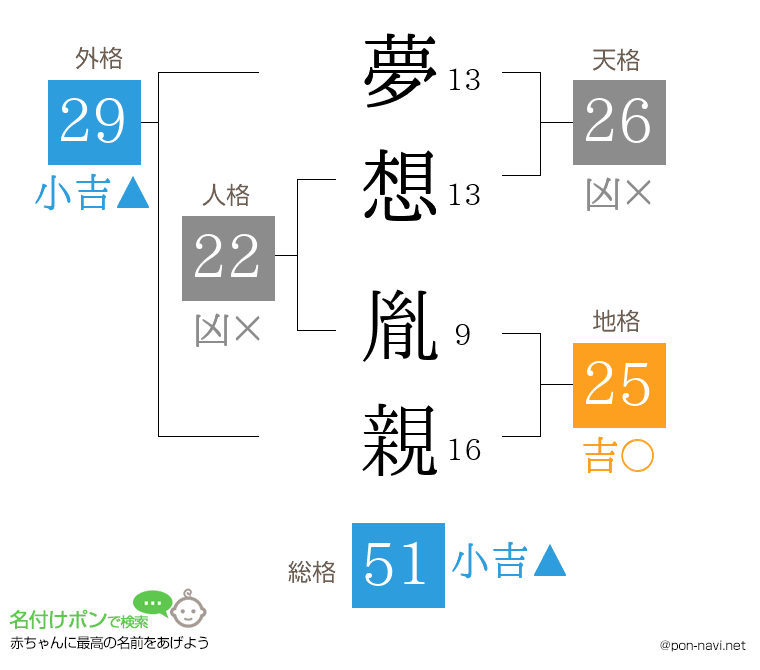 夢想 胤親さんの姓名判断結果
