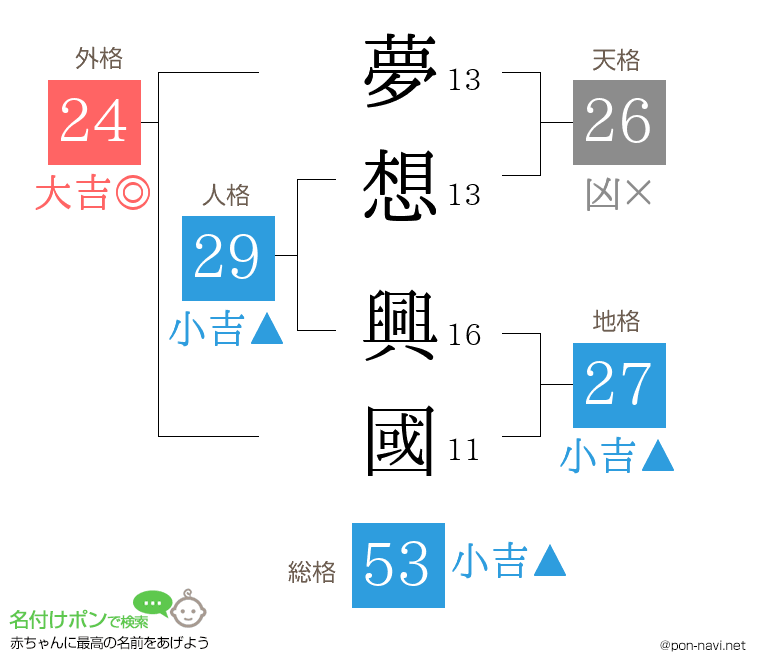 夢想 興國さんの姓名判断結果
