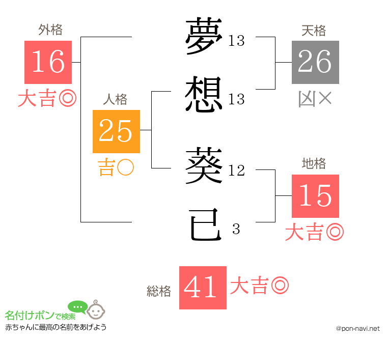 夢想 葵已さんの姓名判断結果