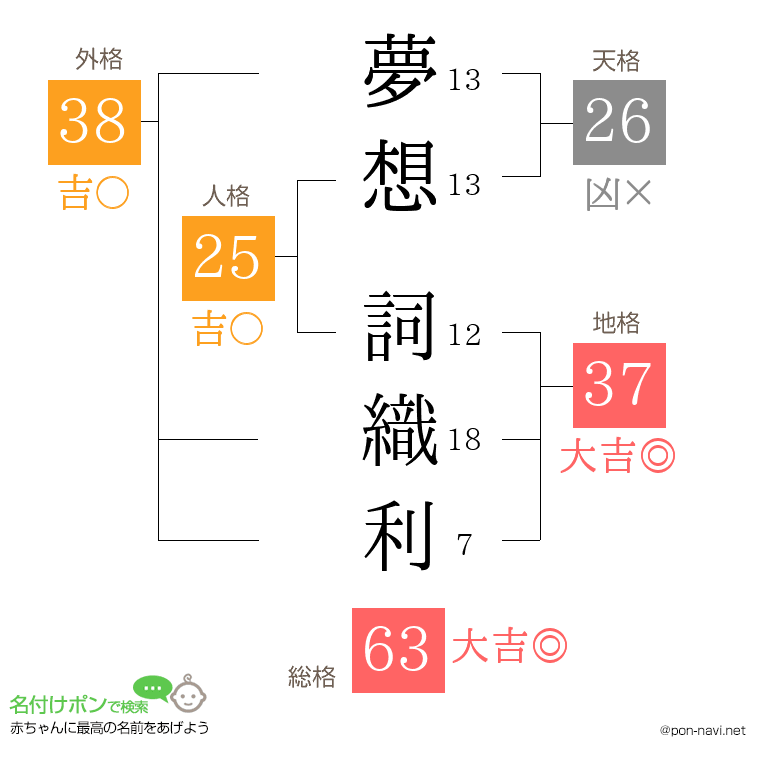 夢想 詞織利さんの姓名判断結果
