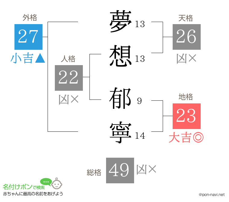 夢想 郁寧さんの姓名判断結果