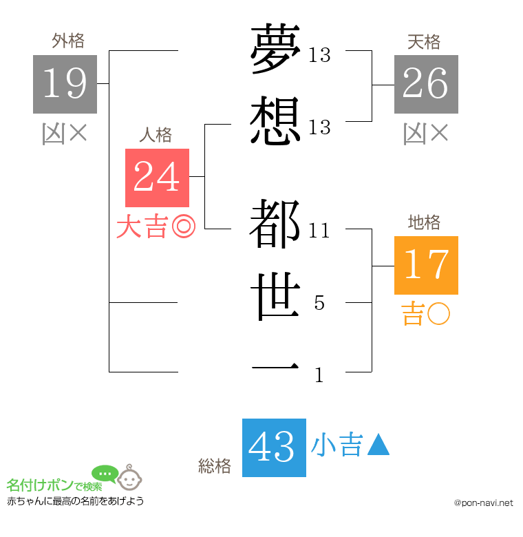 夢想 都世一さんの姓名判断結果