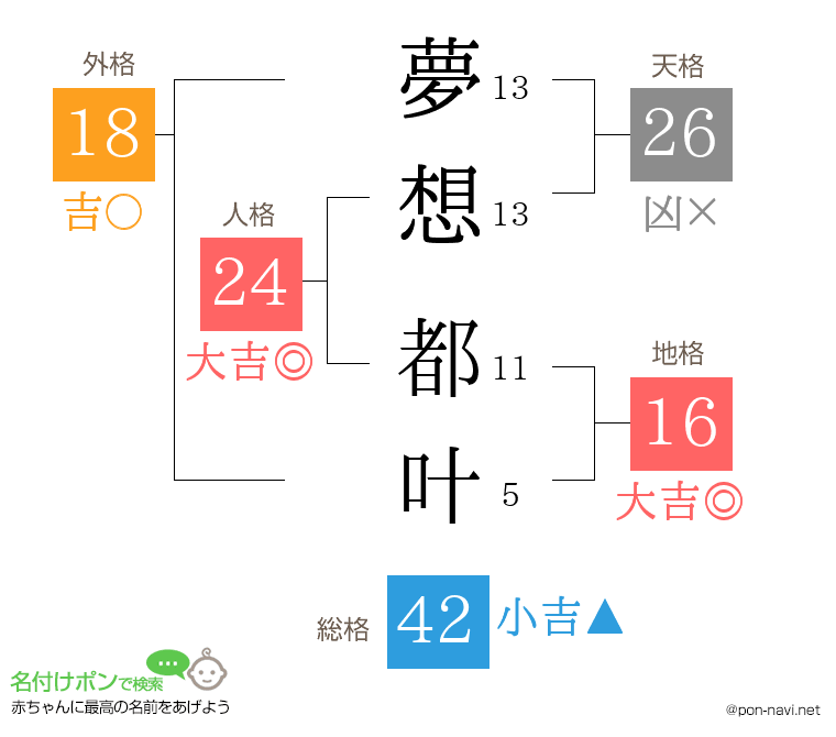 夢想 都叶さんの姓名判断結果