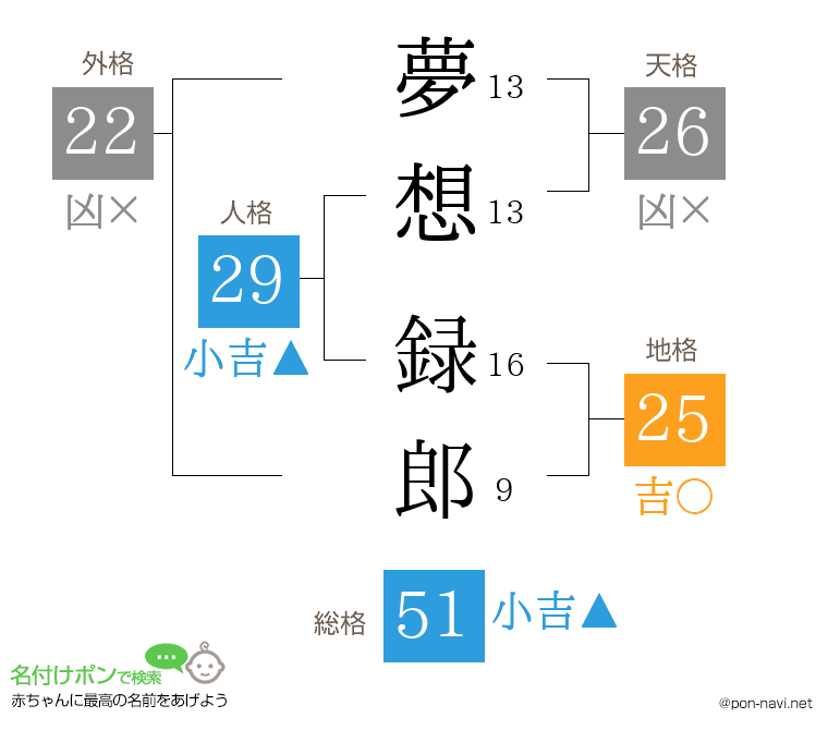 夢想 録郎さんの姓名判断結果