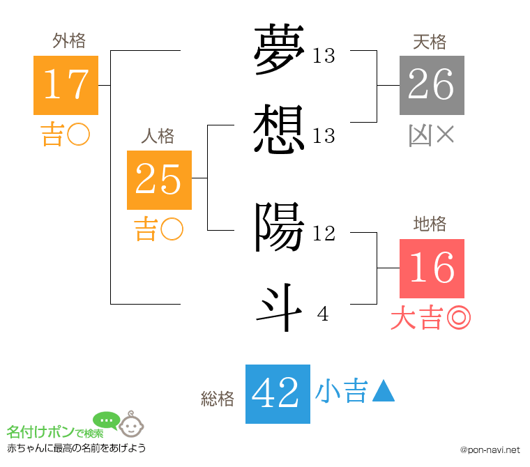 夢想 陽斗さんの姓名判断結果