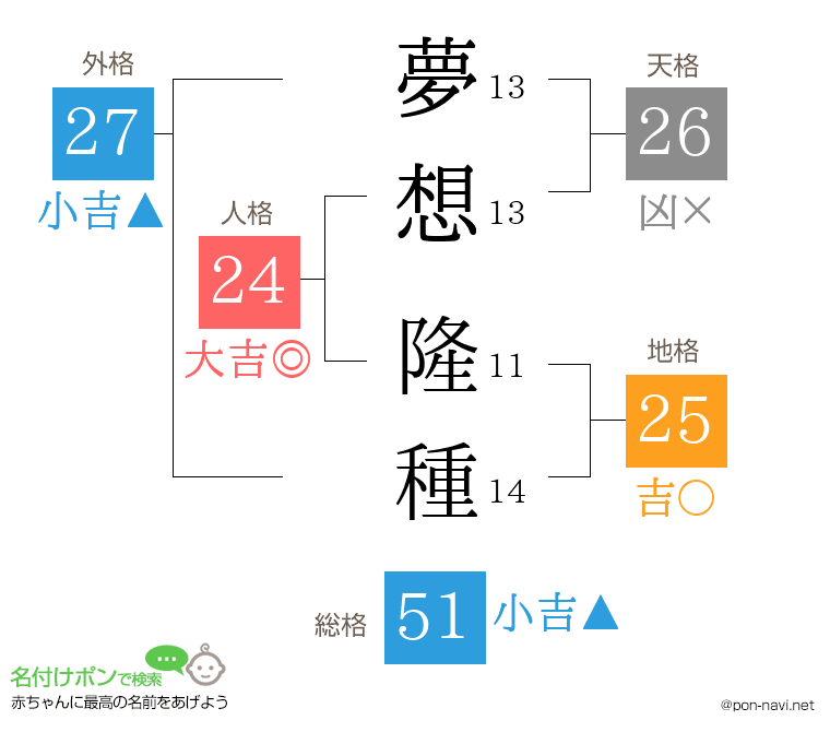 夢想 隆種さんの姓名判断結果