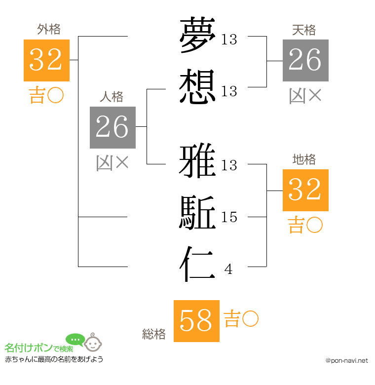 夢想 雅駈仁さんの姓名判断結果