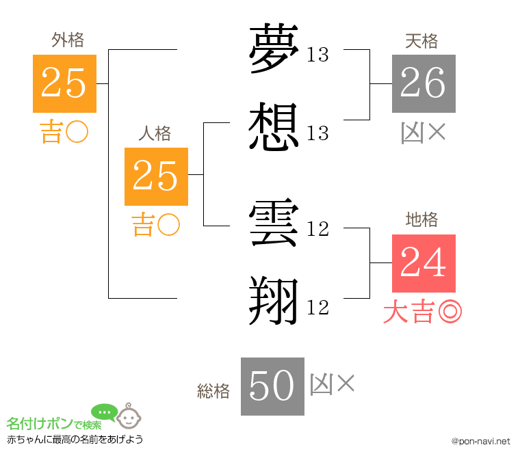 夢想 雲翔さんの姓名判断結果