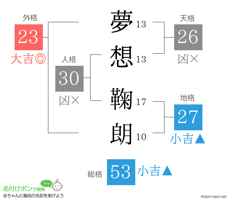 夢想 鞠朗さんの姓名判断結果