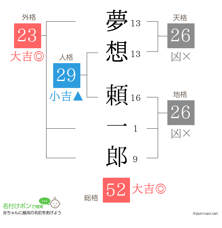 夢想 頼一郎さんの姓名判断結果