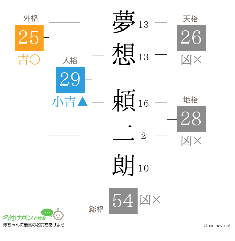 夢想 頼二朗さんの姓名判断結果