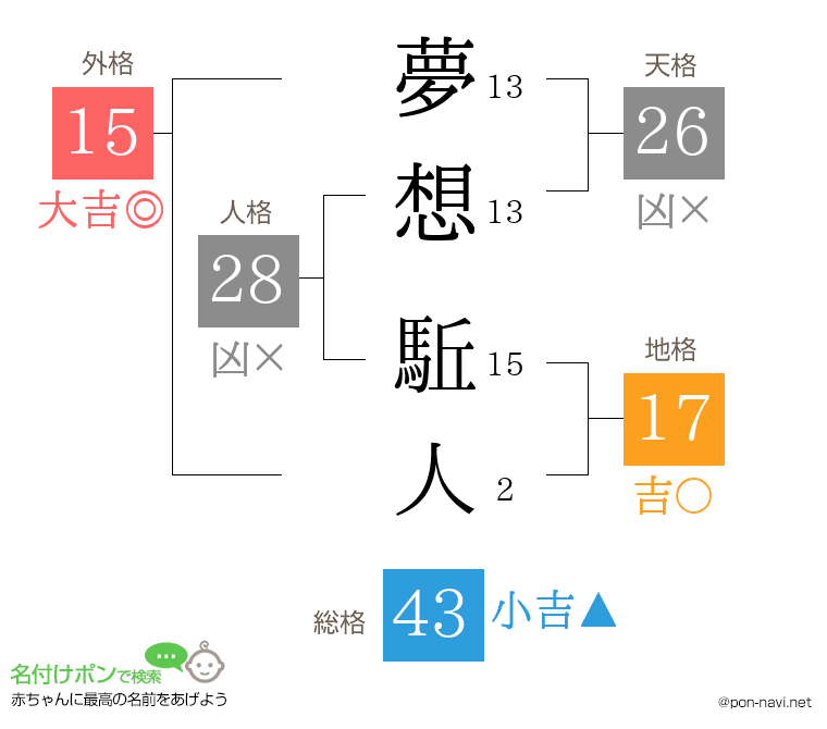 夢想 駈人さんの姓名判断結果