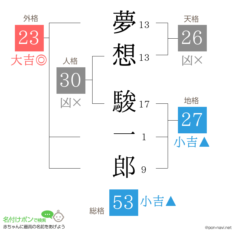 夢想 駿一郎さんの姓名判断結果